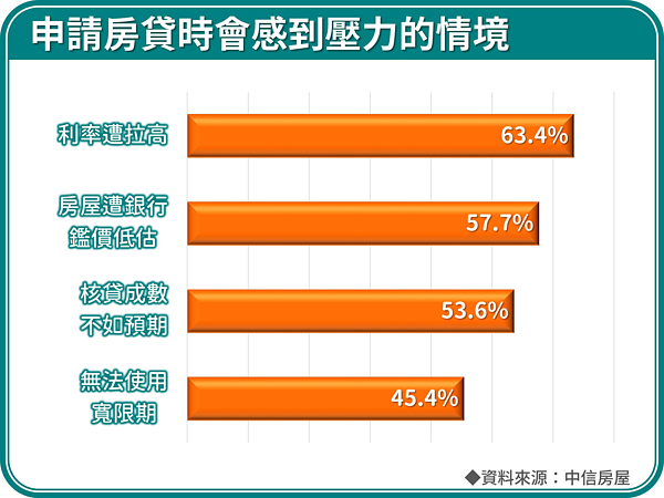 房貸利率因升息「校正回歸」,壓力恐將比以前更大。資料來源/中信房屋