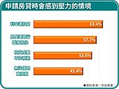 房貸利率因升息「校正回歸」　壓力恐將比以前更大