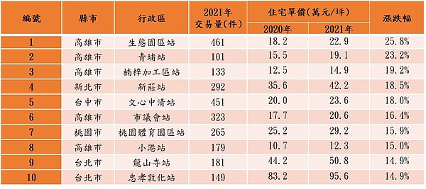 近一年全台捷運站房價漲幅前10大站點。圖／資料來源：實價登錄資料；永慶房產集團研究發展中心彙整