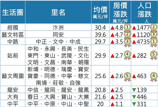 桃園市８大重點生活圈人口與房價分析。圖／桃園地政事務所提供