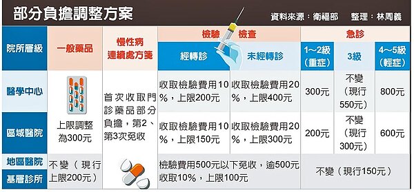 部分負擔調整方案