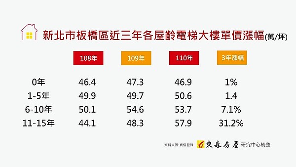 板橋房價。圖/東森房屋提供