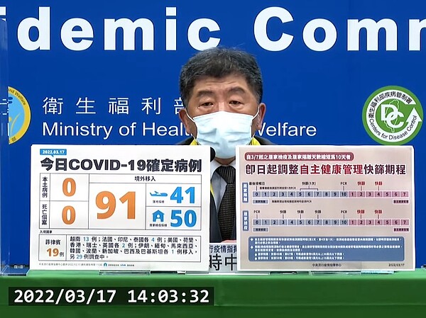 國內於17日新增91例境外移入個案。圖/截自疾管署直播