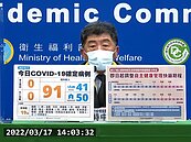 本土「嘉玲」又回來了！境外＋91例　自主管理檢測最新措施曝
