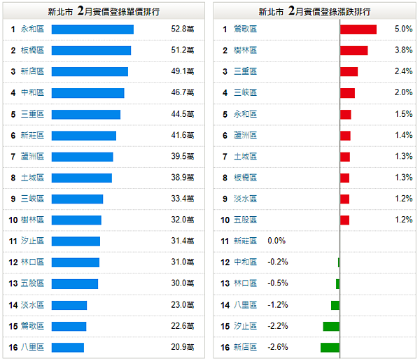 新北各行政區2月實價登錄。圖/翻攝自永慶房產集團