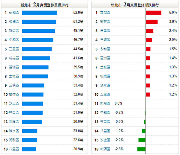 新北各行政區2月實價登錄。圖／翻攝自永慶房產集團