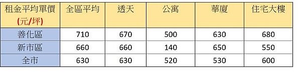 善化、新市地區的房屋租金比起平均來得更高。圖／台南市政府提供