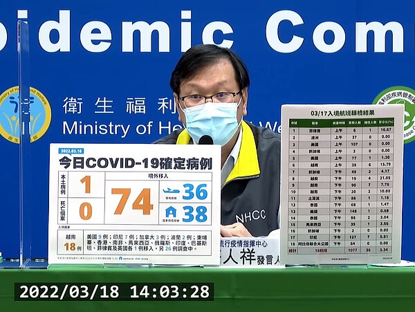 國內於18日新增1例本土個案、境外移入74例。圖／截自疾管署直播