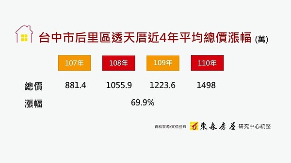 后里透天房價。圖/東森房屋提供