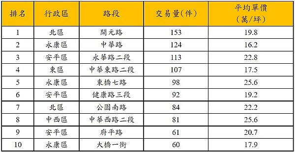 台南市2021年熱門成交路段。資料來源/實價登錄資料;永慶房產集團彙整