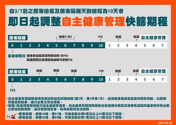 台南市衛生局提醒即日起調整自主健康管理快篩時程。圖／台南市衛生局提供
