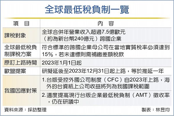 歐盟近期提案將全球最低稅負制上路時間延至2023年12月31日,約推延一年。圖/中時電子報