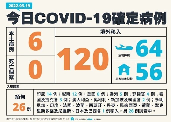 今日確診人數。圖/指揮中心提供