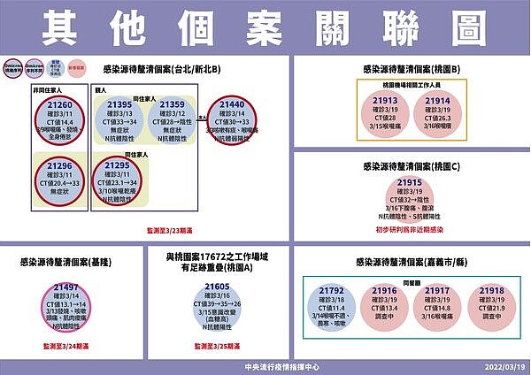 今日疫情關聯圖。圖／指揮中心提供