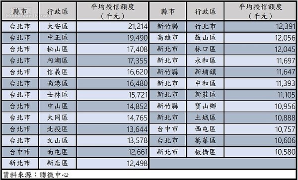 全國平均房貸金額超過千萬元的行政區。圖/好房網News記者賴心怡製表;資料取自聯徵中心