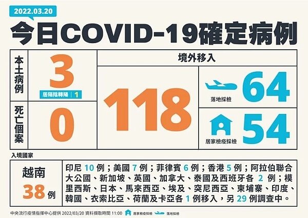 國內新增121例新冠肺炎確定病例,分別為3例本土個案及118例境外移入,境外移入創次高。圖/指揮中心提供