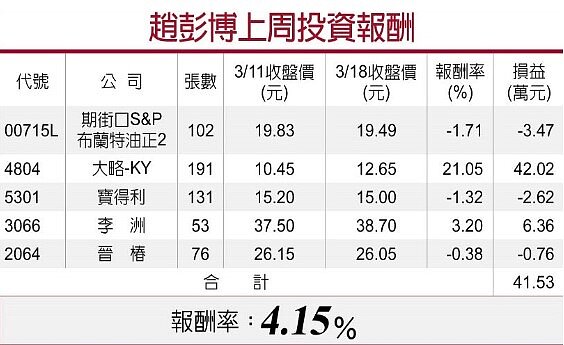 趙彭博上周投資報酬。圖/中時電子報
