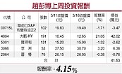 油價止跌大漲　股價今年新高