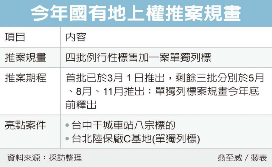 今年國有地上權推案規劃。圖/翁至威