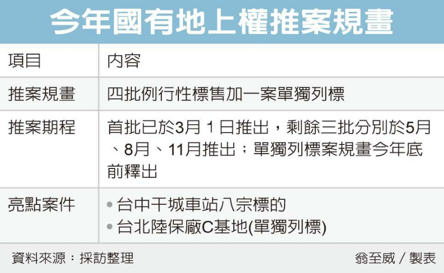 今年國有地上權推案規劃。圖／翁至威