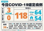 今本土+3確診！　境外移入再爆增118例