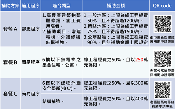 北市公寓增設電梯補助宣布加碼30萬元。圖/台北市政府提供