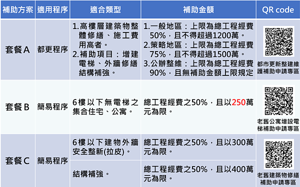 北市公寓增設電梯補助宣布加碼30萬元。圖／台北市政府提供