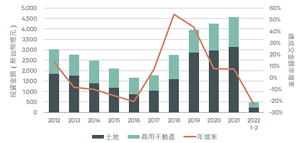 前2月商用不動產成交金額。圖／世邦魏理仕提供