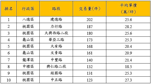桃園市110年十大熱門交易路段。資料來源:實價登錄資料;永慶房產集團彙整。