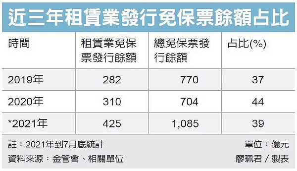近3年租賃業發行免保票餘額占比。圖/資料來源:金管會、製表:廖珮君