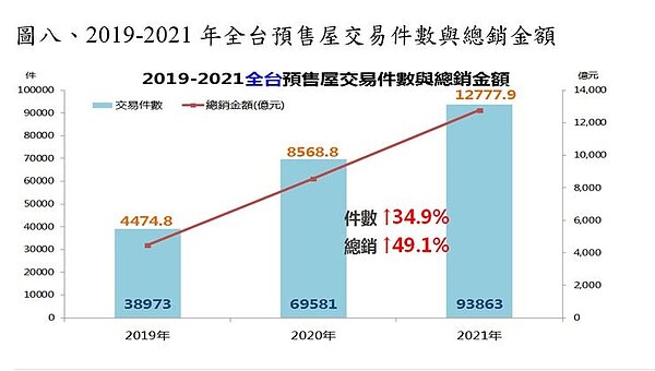 2021年全年預售屋交易量已達9.4萬件，年增幅34.9％，而總銷金額於2021年更突破1.2兆元，年增49.1％。圖／永慶房產集團提供