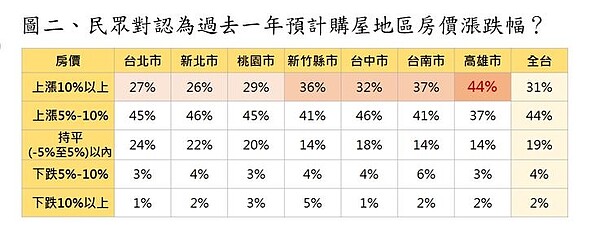 對於房價感受，有44％高雄人認為房價漲幅超過10％，是全台最有感的地方。圖／永慶房產集團提供