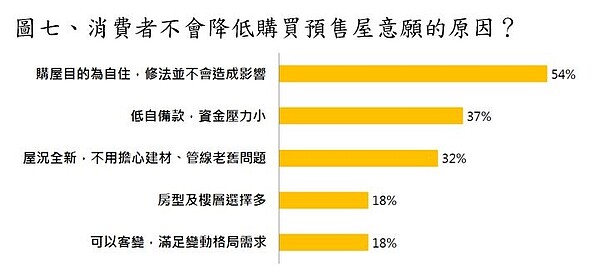 認為「預售屋買賣契約禁止換約轉售」修正草案不會影響購屋意願者，多半是因為自住需求。圖／永慶房產集團提供