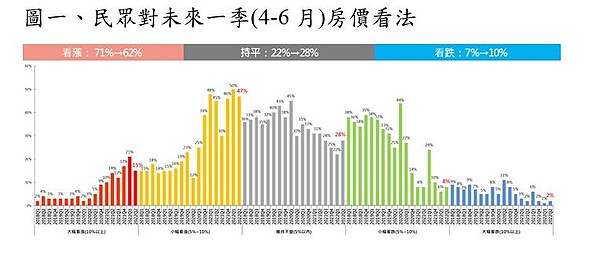 看漲房價的民眾比例較上一季大減9％。圖／永慶房產集團提供