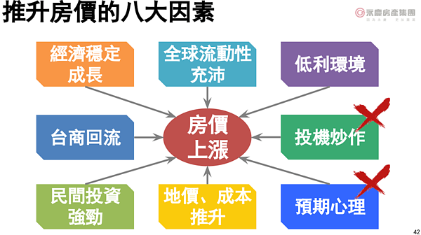 房價變因。圖/永慶房產集團提供