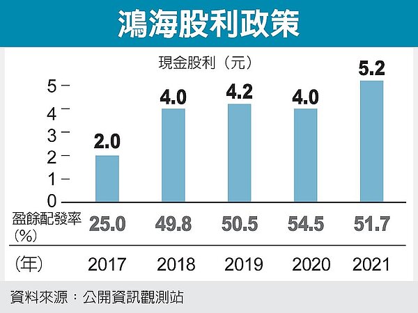 鴻海今年將發5.2元現金股利。圖/經濟日報提供