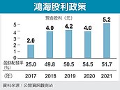 鴻海配息5.2元　上市掛牌以來新高