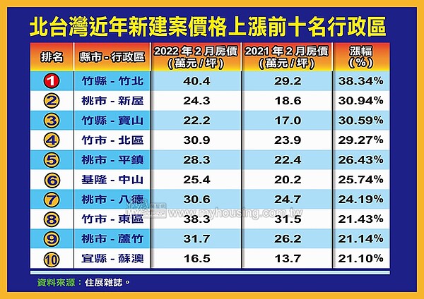 北台灣預售屋一年漲幅排行。圖／住展雜誌提供