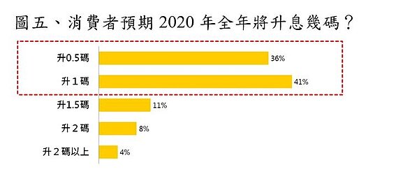 大多數民眾認為台灣全年升息幅度會在1碼以下。圖／永慶房產集團提供