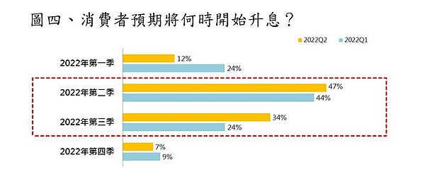 台灣宣布升息時間比大多數民眾預計的早了一至二季。圖／永慶房產集團提供