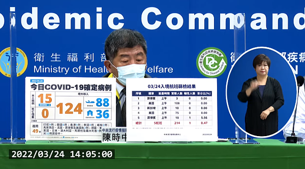 國內今日新增15例本土個案、境外移入124例。圖/截自疾管局直播