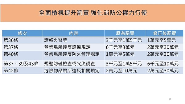 行政院通過《消防法》修法內容如下。圖／消防署提供