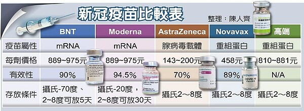 新冠疫苗比較表。圖／陳人齊