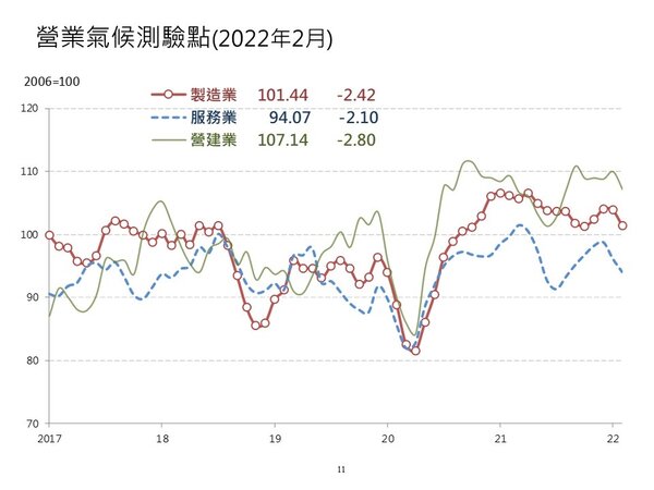 111年2月製造業、服務業與營建業營業氣候測驗點均呈現下滑。圖／台灣經濟研究院提供