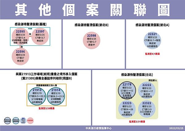 其他個案關聯圖。圖/指揮中心提供