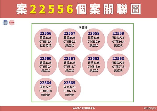 案22556(新北樹林科技廠)個案關聯圖。圖/指揮中心提供
