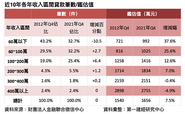 房貸族薪水統計。圖／第一建經提供