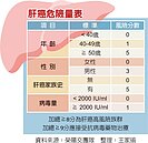 B肝帶原者病毒量低　仍會罹患肝癌