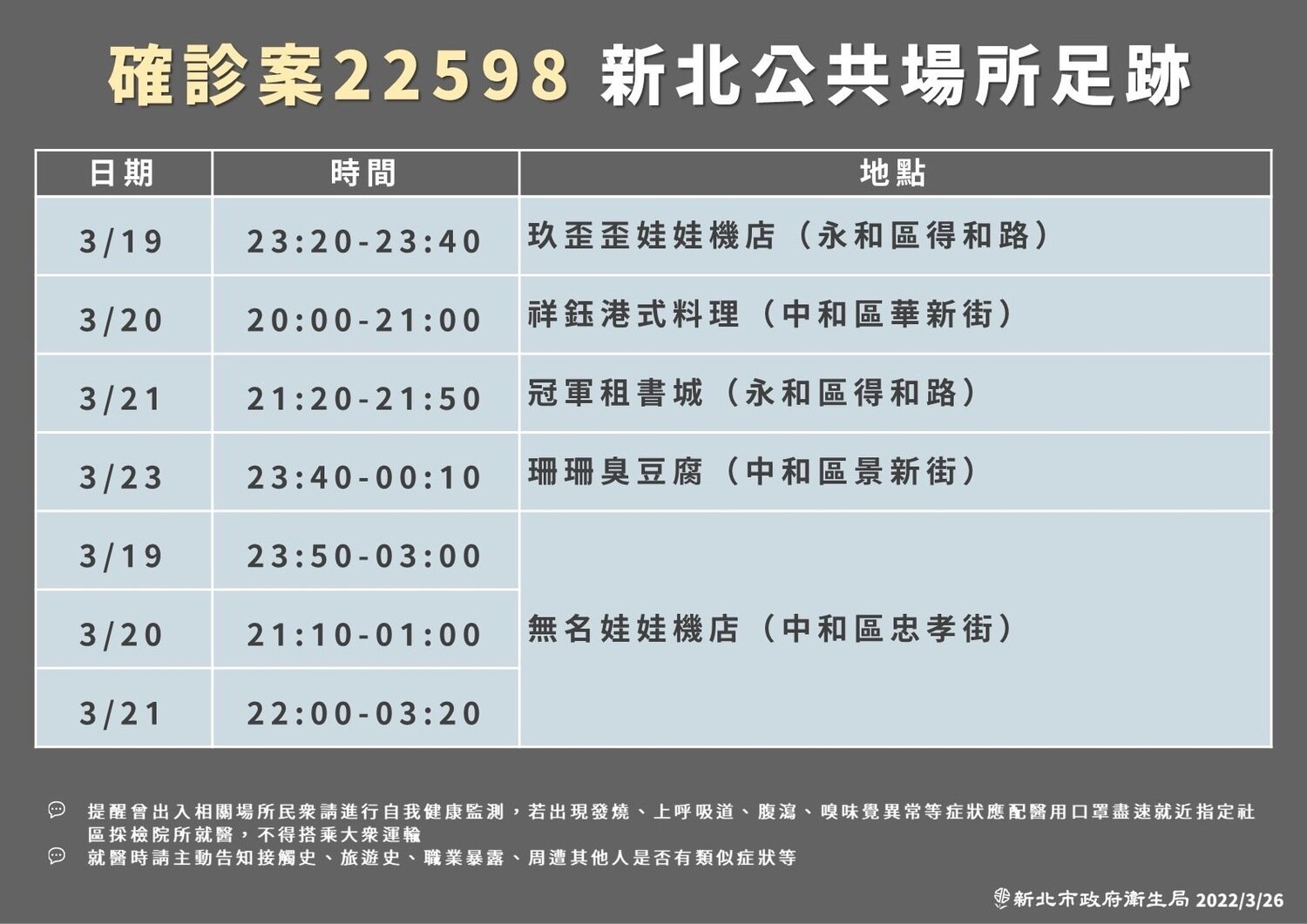 新北衛生局公布今日足跡。圖/新北市府提供