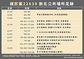 新北、高雄24處足跡曝光！遍及北中南高鐵站、超商、市場、健身房等地